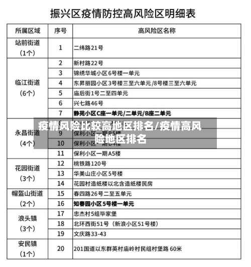 疫情风险比较高地区排名/疫情高风险地区排名-第1张图片