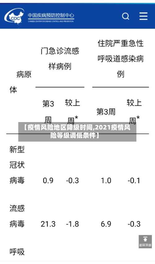 【疫情风险地区降级时间,2021疫情风险等级调低条件】-第3张图片